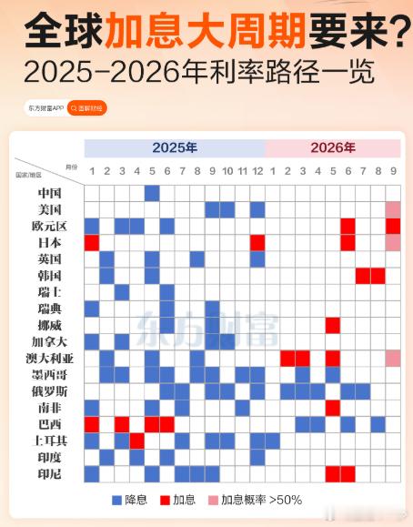全球央行加息降息周期如图 ​​​