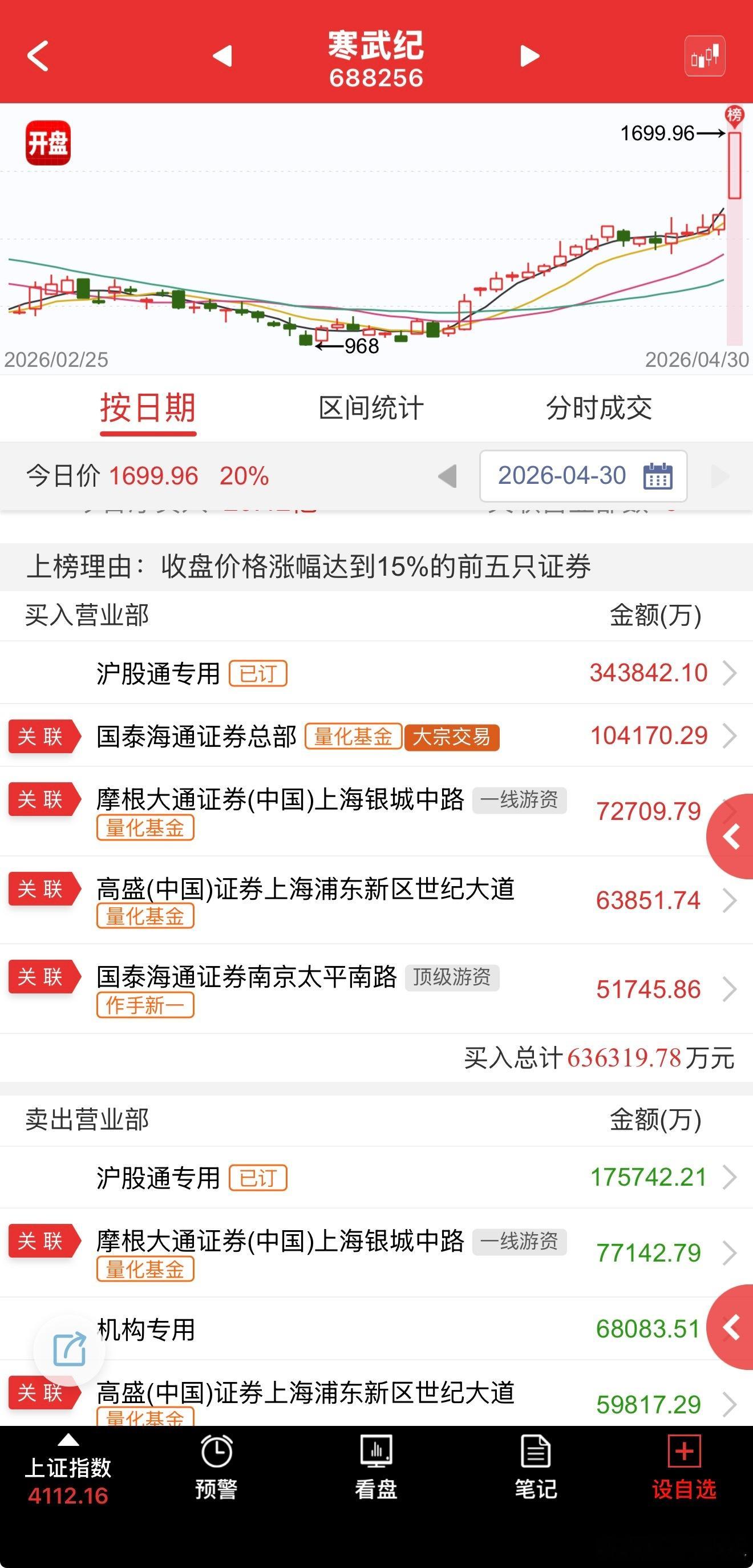 a股 $寒武纪 sh688256$ 【寒武纪龙虎榜：国泰海通总部净买入10.42