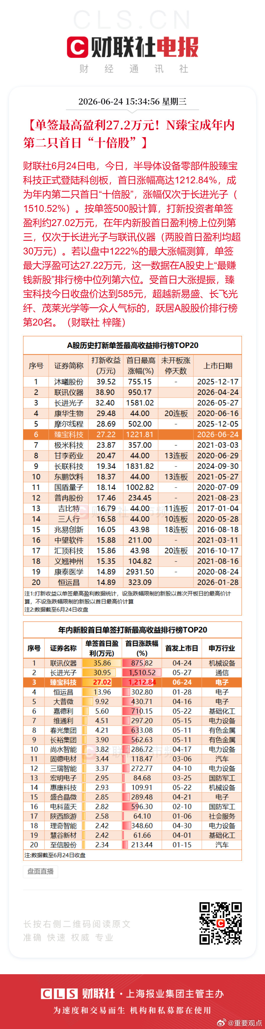 年内第2只首日10倍股来了N臻宝中一签赚27万【单签最高盈利27.2万元！N臻宝