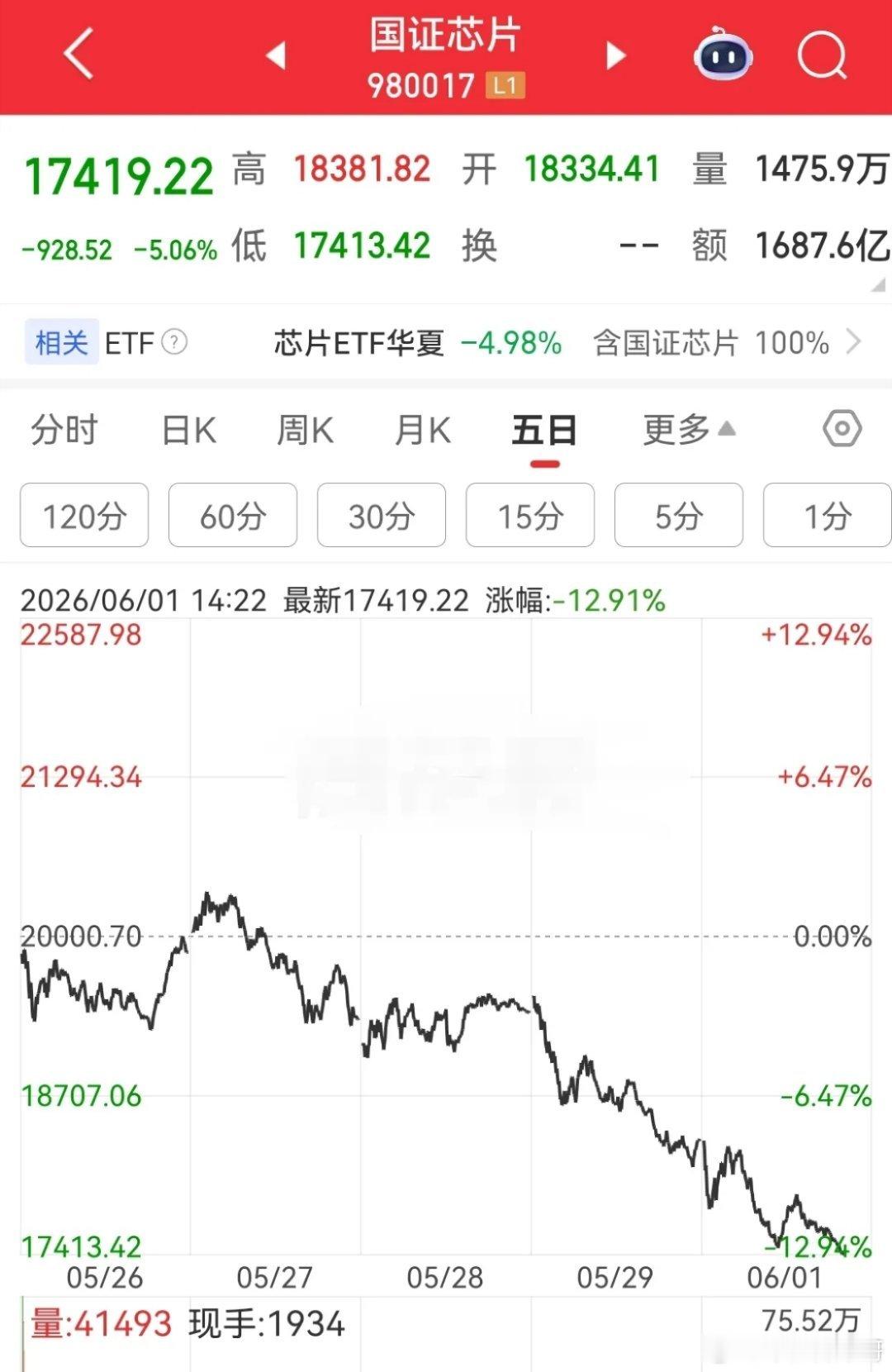 半导体板块的抱团开始解体了吗？半导体板块连续两天大跌，总跌幅已经达到13%了。半