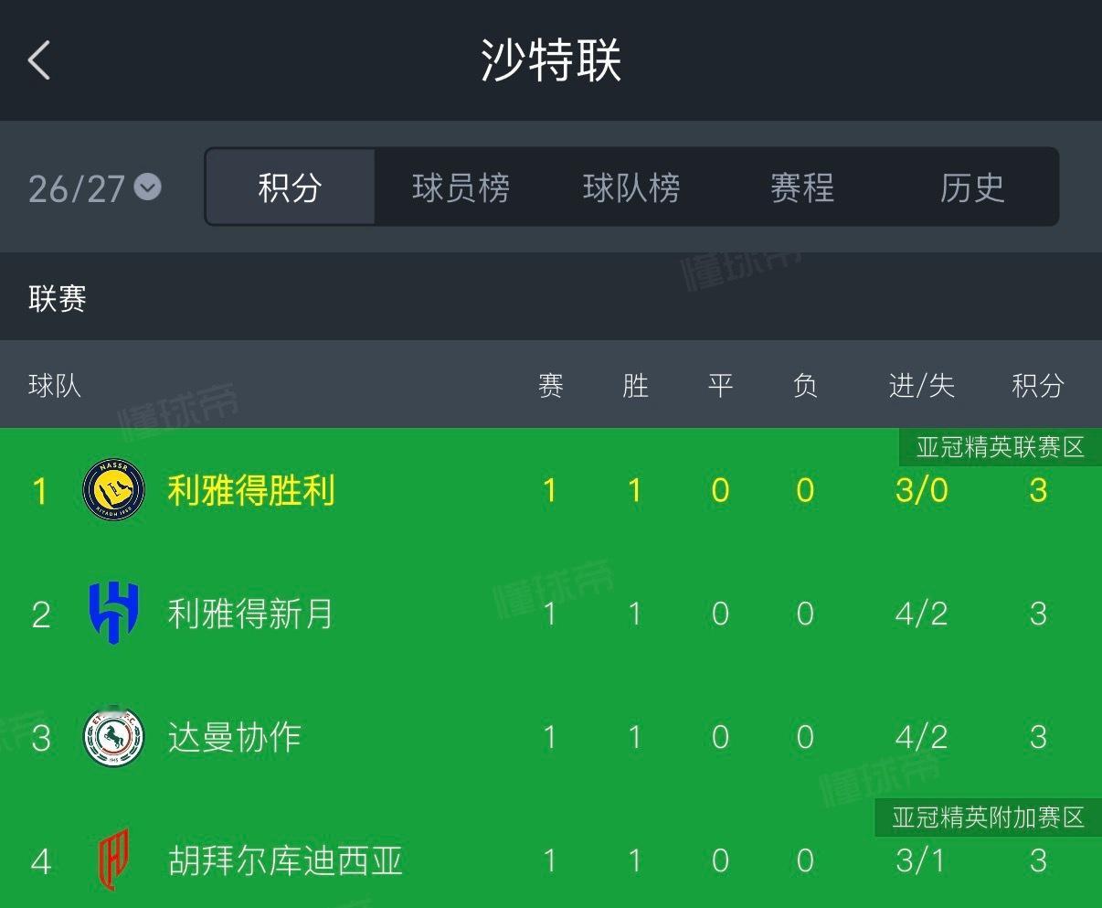 利雅得胜利vs哈萨征服利雅得胜利3比0哈萨征服 联赛首场以3-0结束 目前凭借3