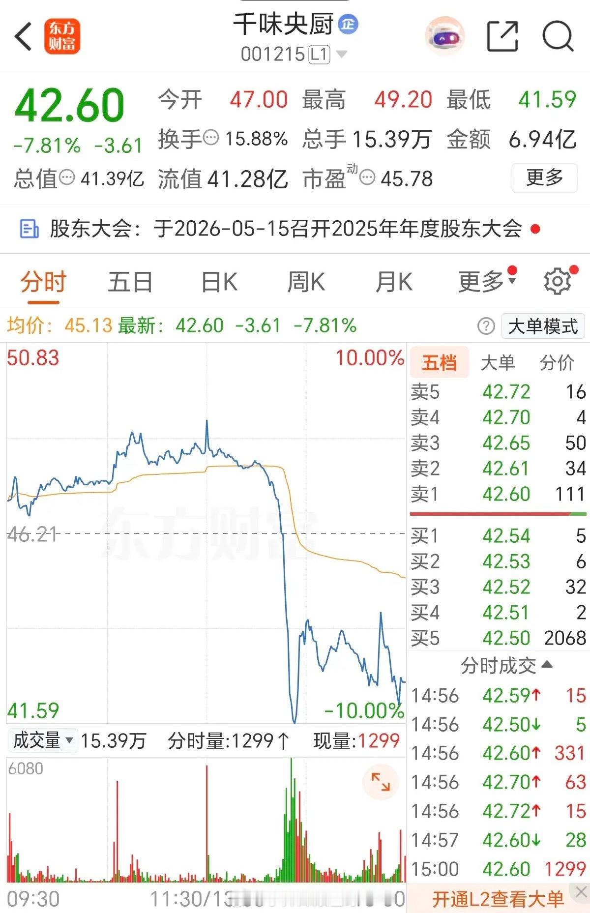 震惊！奇葩股，上午大涨6%，午后3分钟内打到跌停！4月29日，周三，一只预制菜龙