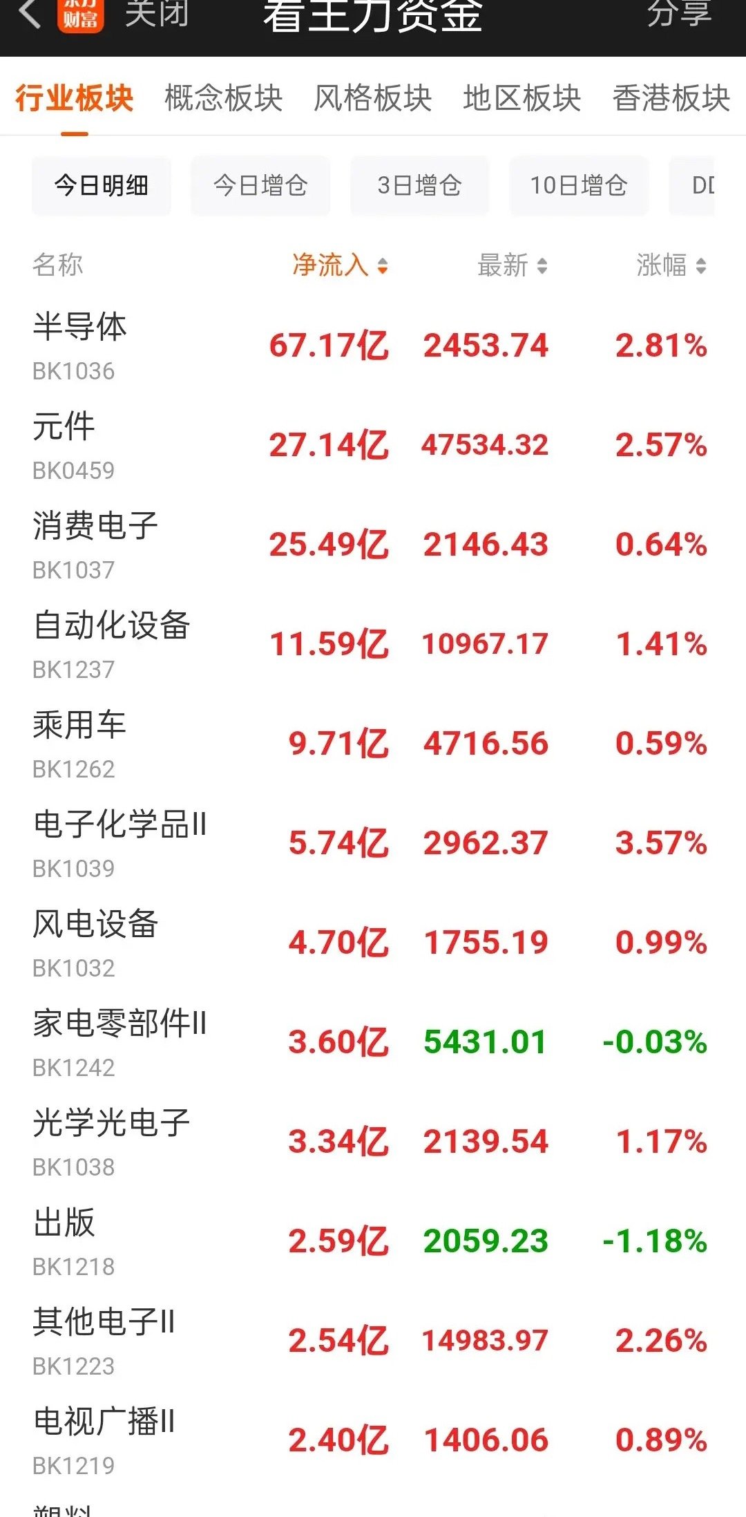 27日午间主力资金动向。     上周五美股科技链全面爆发，特别是半导体产业链大