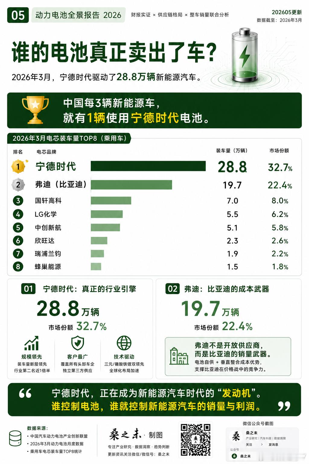 为什么宁德时代比车企更赚钱！2026年一季度，宁德时代单季净利润207亿，同期比