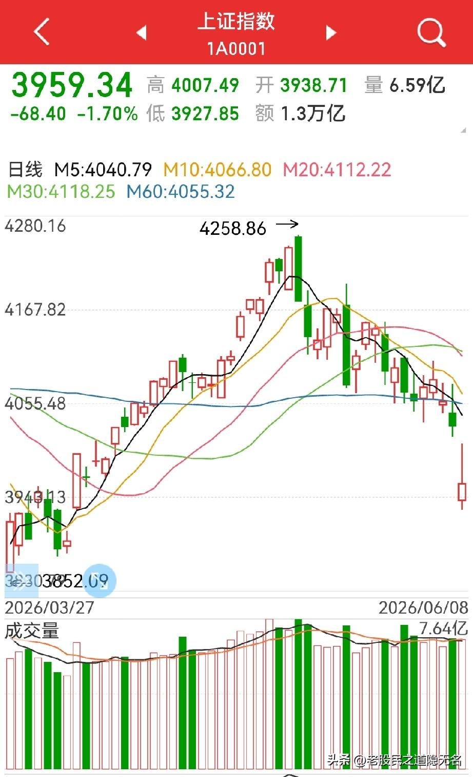什么时候适合抄底？
别急，几个条件：
1，中字头指数、各类权重ETF放量拉升；