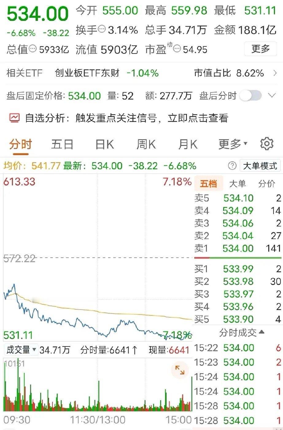 大牛股中际旭创，业绩大增，股价却先跌为大跌6.68%为敬！你们要的业绩出来了，2