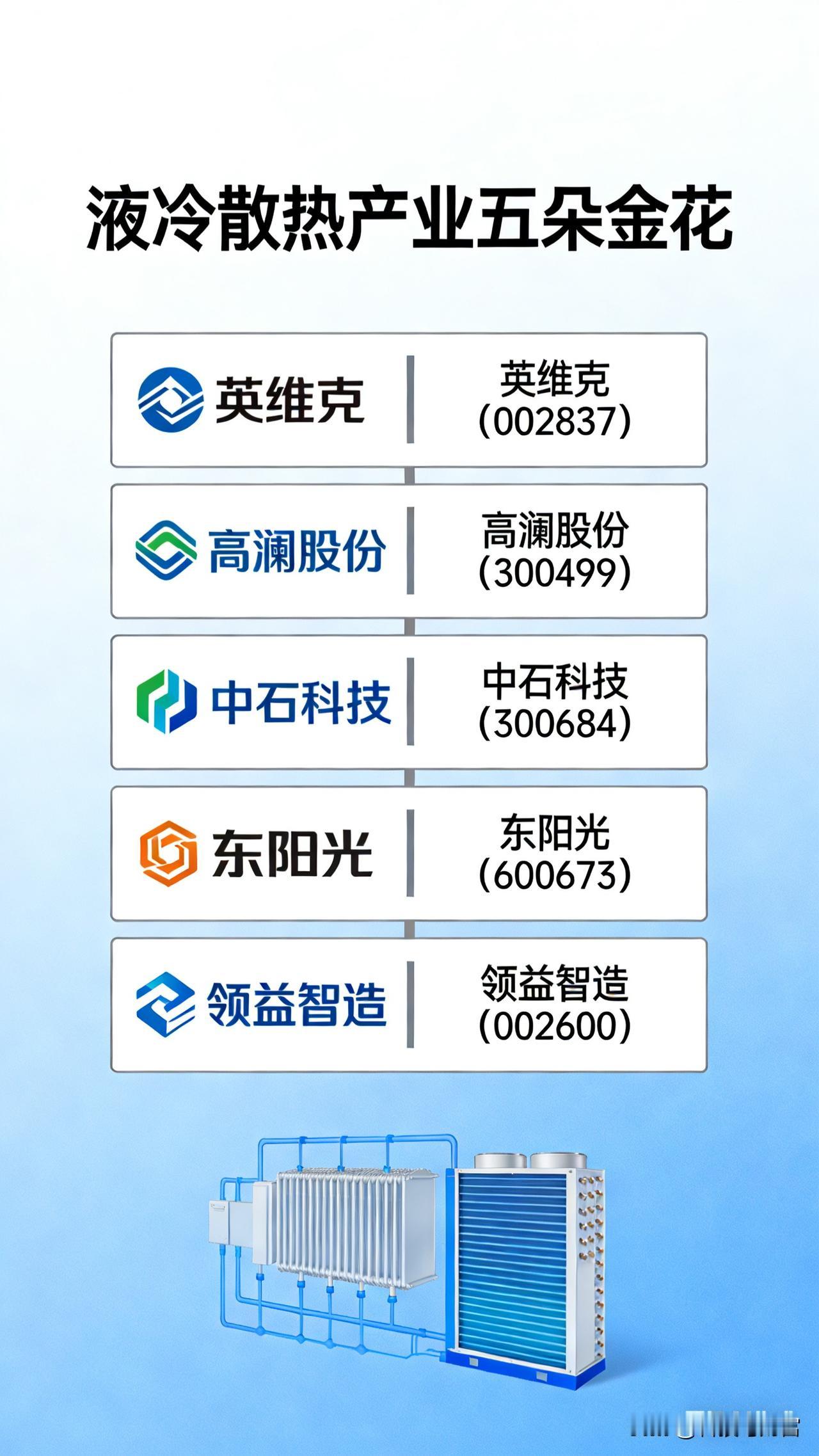 急，英伟达最新财报爆发，3大产业链各核心5朵金花整理

一、英伟达产业类型

英