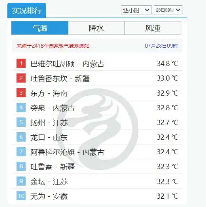 江苏两地进入全国高温榜前十【扬州进到全国前十！】热浪持续笼罩，气温榜单不断刷新。