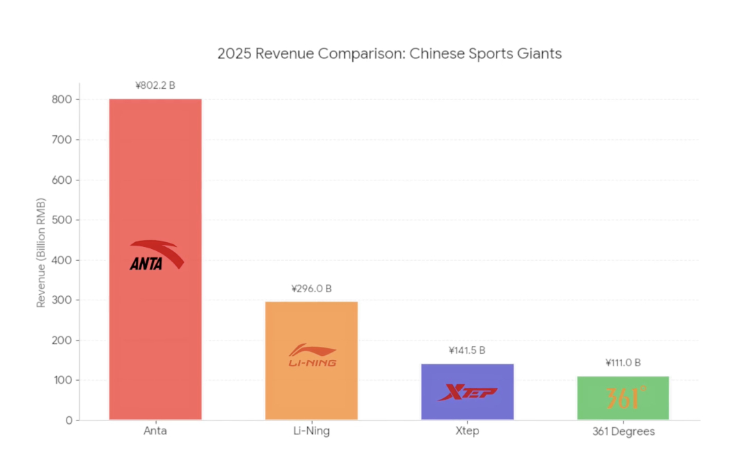 鞋吧说预告房老板万字解析「中国四大运动品牌2025年财报」长达半个小时的视频，明