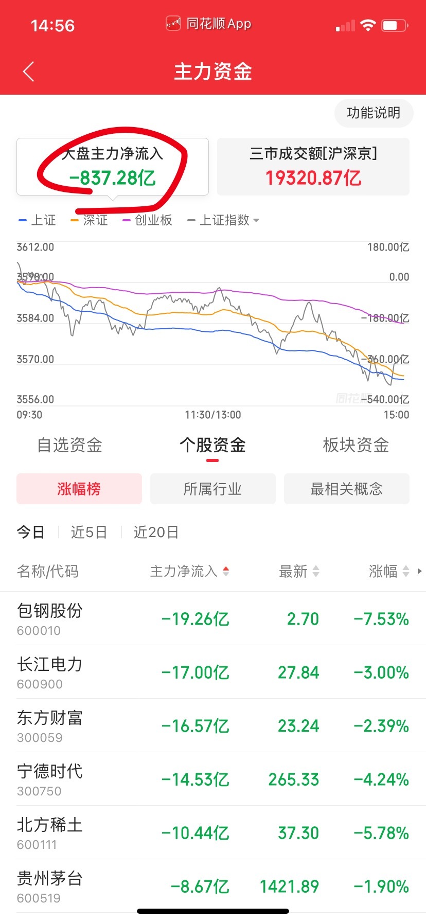 还没到剧烈杀跌的时候昵，会轮动调整的。 ​​​