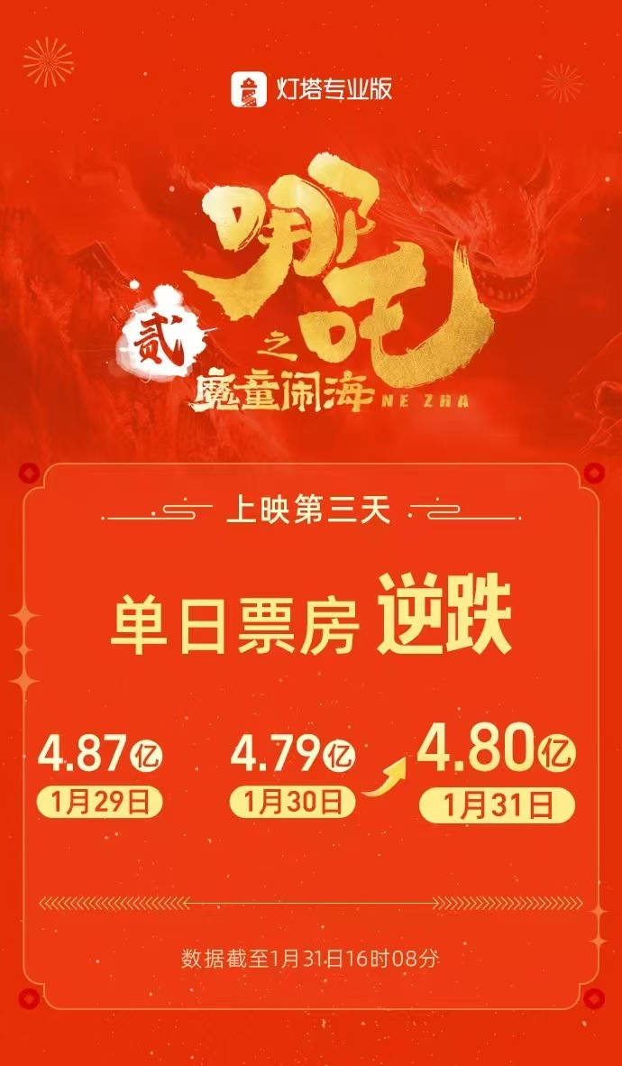 哪吒2为什么比哪吒1更好看  因为饺子导演从艺术创作出发不喝中药，拍观众想看的东