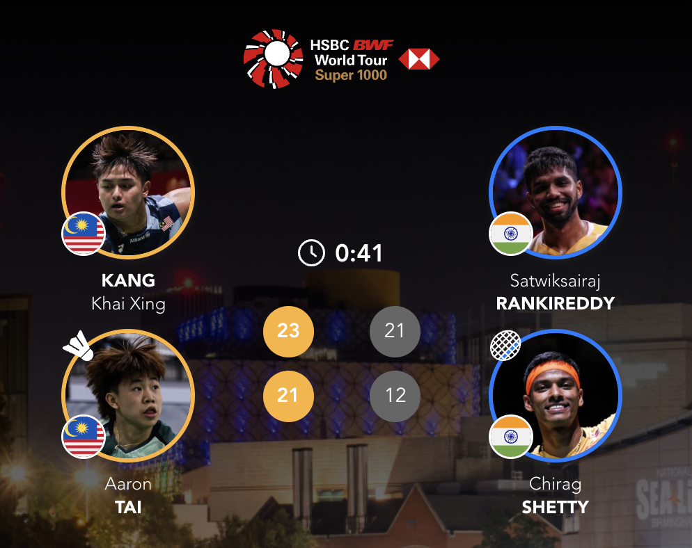 男双4号种子出局！江凯兴/戴伟钦🇲🇾 23-21、21-12 🇮🇳兰基雷