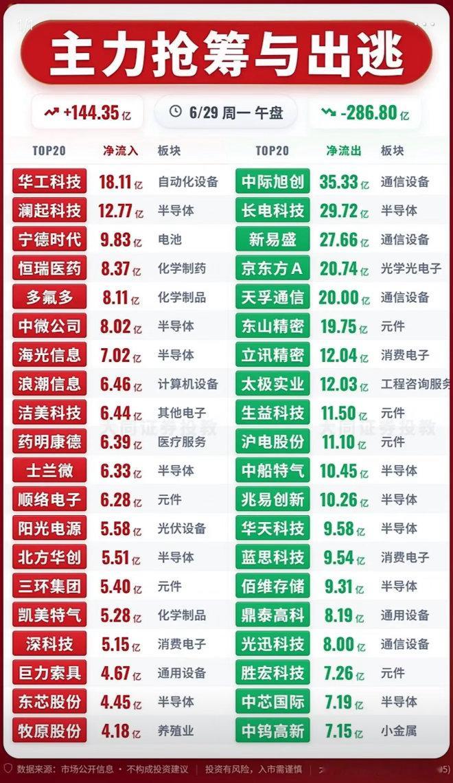 6月29日股市分析 主力抢筹与出逃，揭秘6/29午盘行情！6月29日午盘股市行情