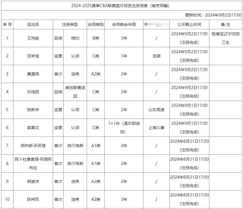 南京同曦的注册名单里没有西热力江，这是代表新赛季里他不再是球员兼教练的角色了，而