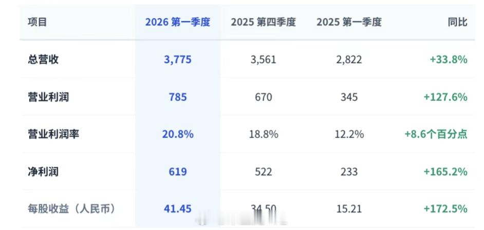 三星市值突破万亿美元三星大涨9.5% 三星 市值突破1万亿美元，受益于内存芯片热