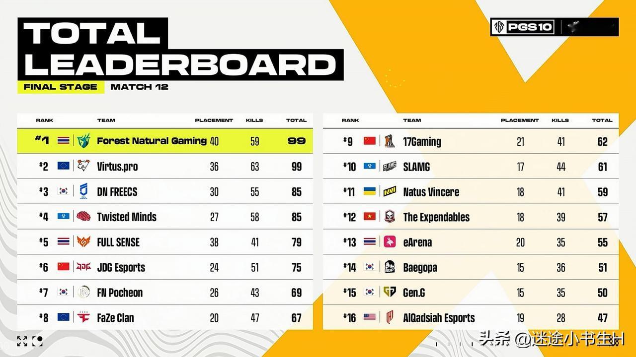 还有机会！
PGS10全球系列赛总决赛第二天比赛结束！
FOR第一、VP第二、D