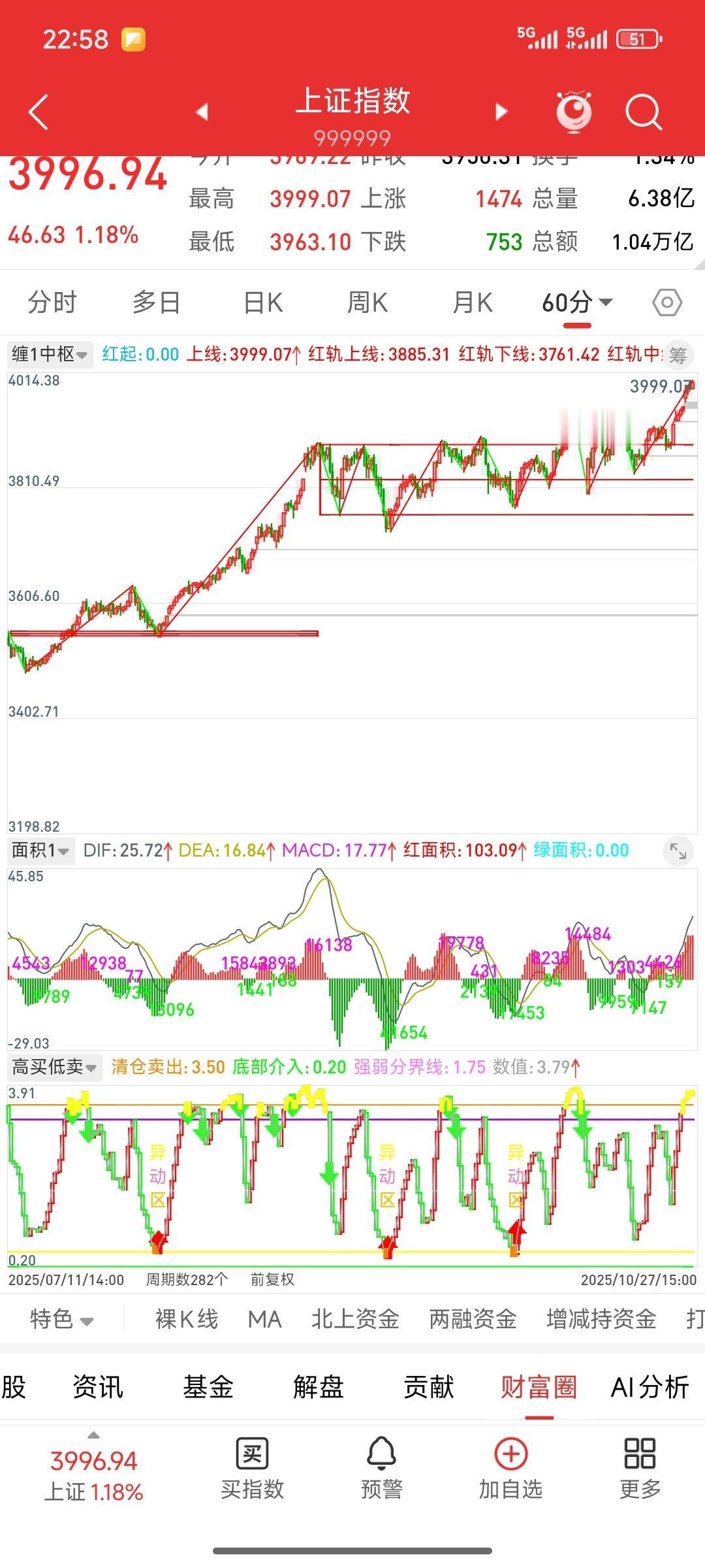 a股 A股表现强势，主要指数全线上涨，沪指一度逼近4000点大关，科技成长板块成