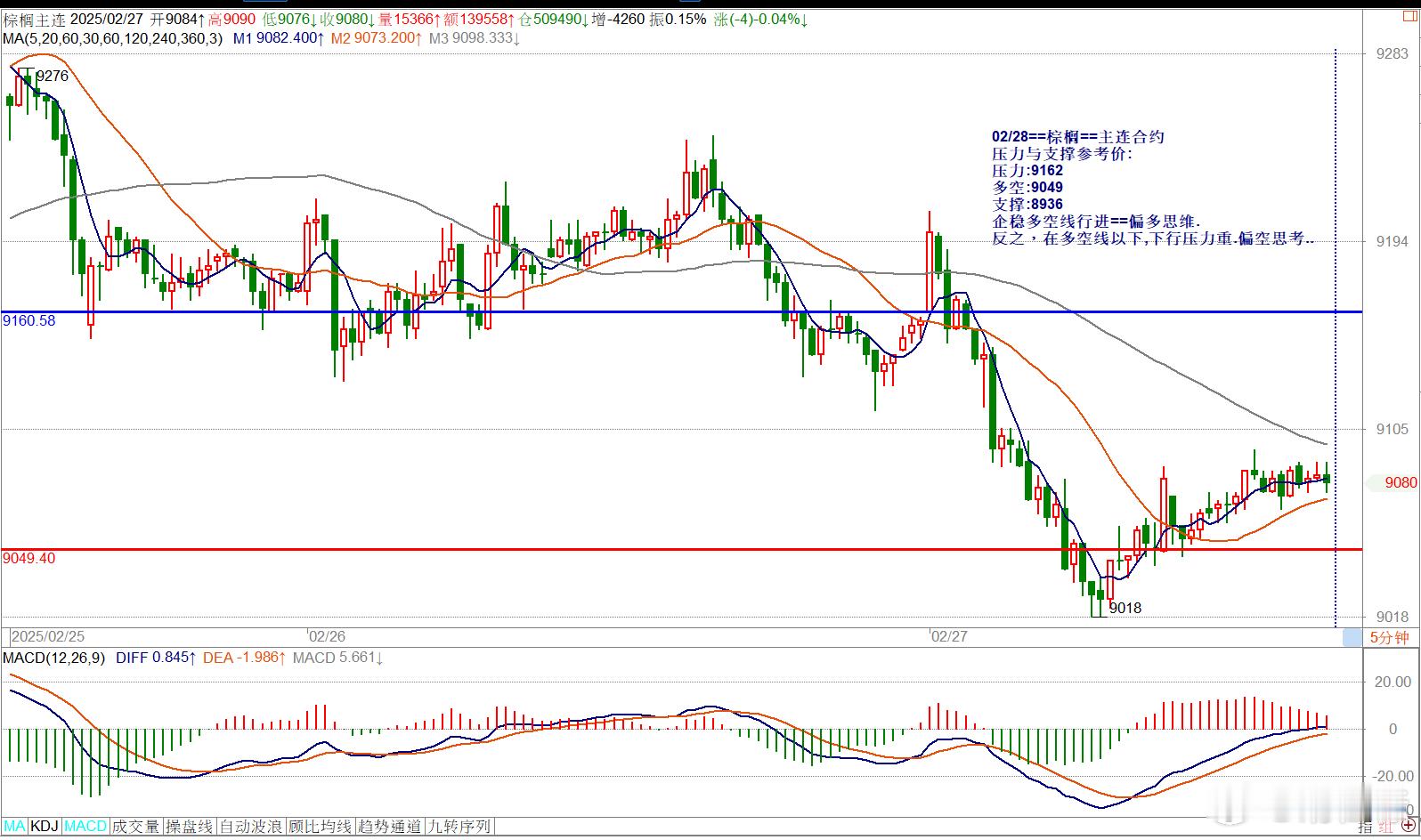 02/28==棕榈==主连合约压力与支撑参考价:压力:9162多空:9049支撑