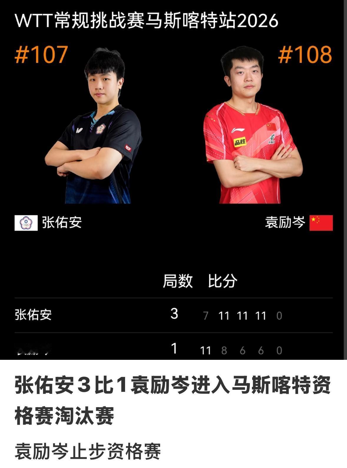 太遗憾😞袁励岑1:3张佑安再次止步WTT马斯喀特常规挑战赛
1月20日，马斯喀