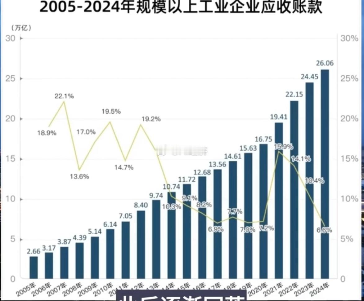 2005-2024年规模以上工业企业应收账款总量增加 百分比下降 ​​​