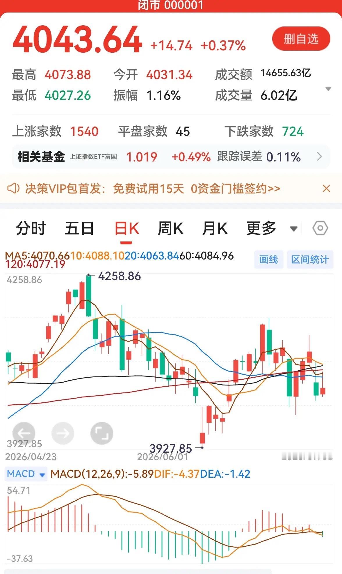 一周股市。一周没有更新。从近期对股市的文字里，老粉都知道，股市行情里没有什么需要