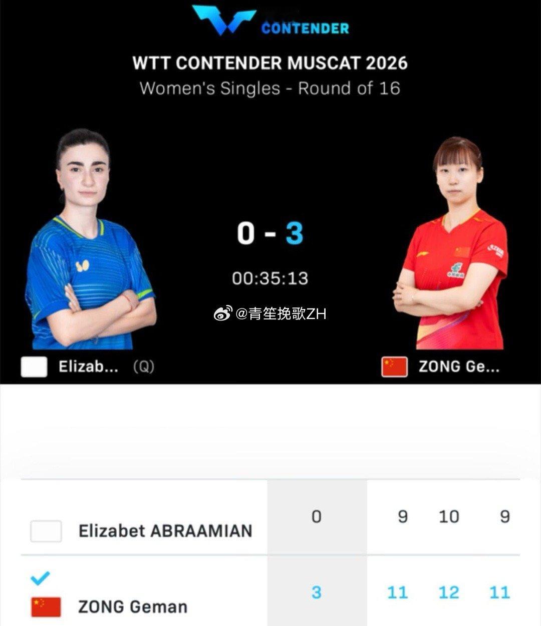 纵歌曼3比0阿布拉米安随着这场胜利的到来，纵歌曼成功晋级女单八强，她在1/4决赛