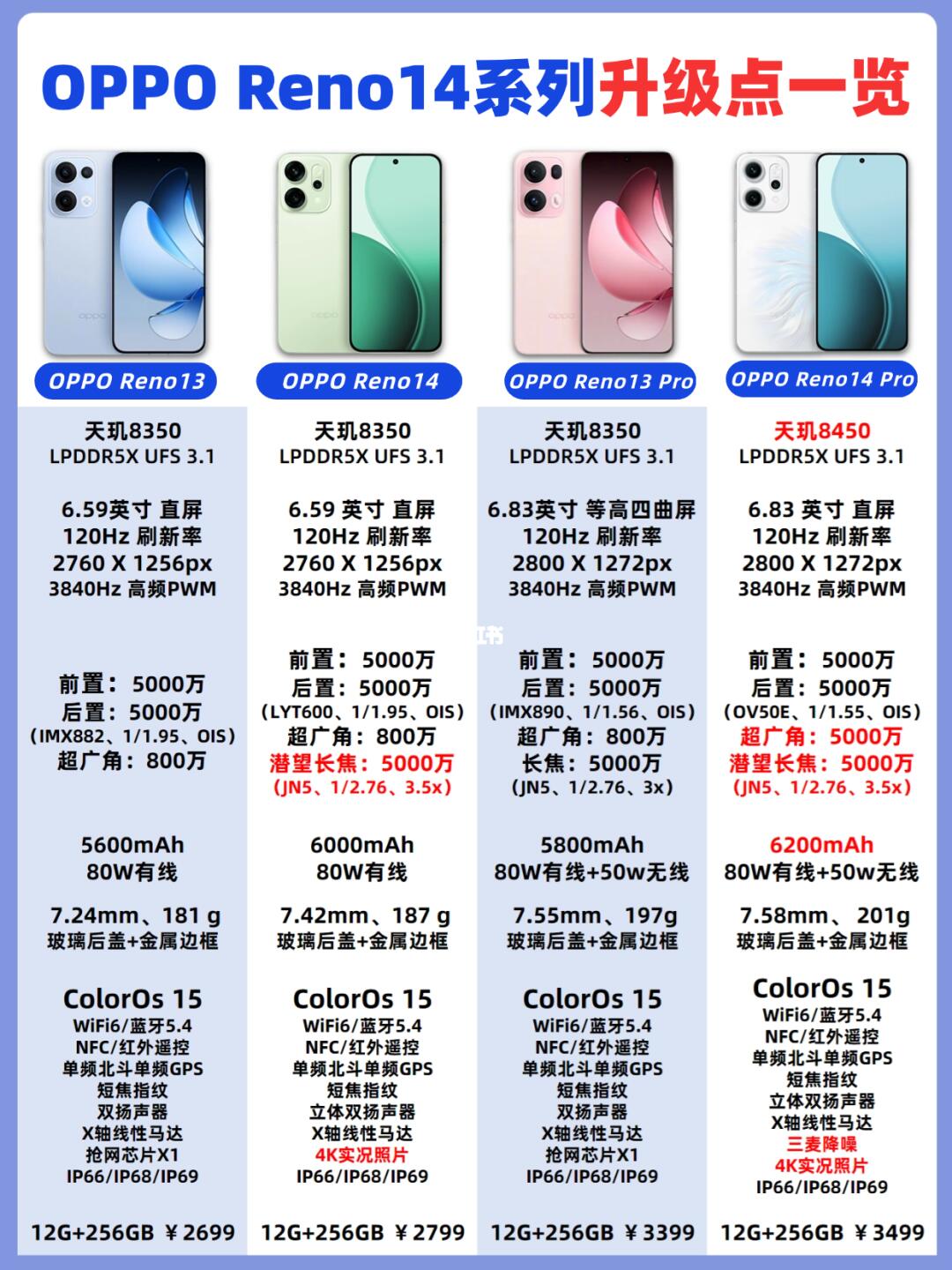 一图看懂！OPPO Reno14 系列