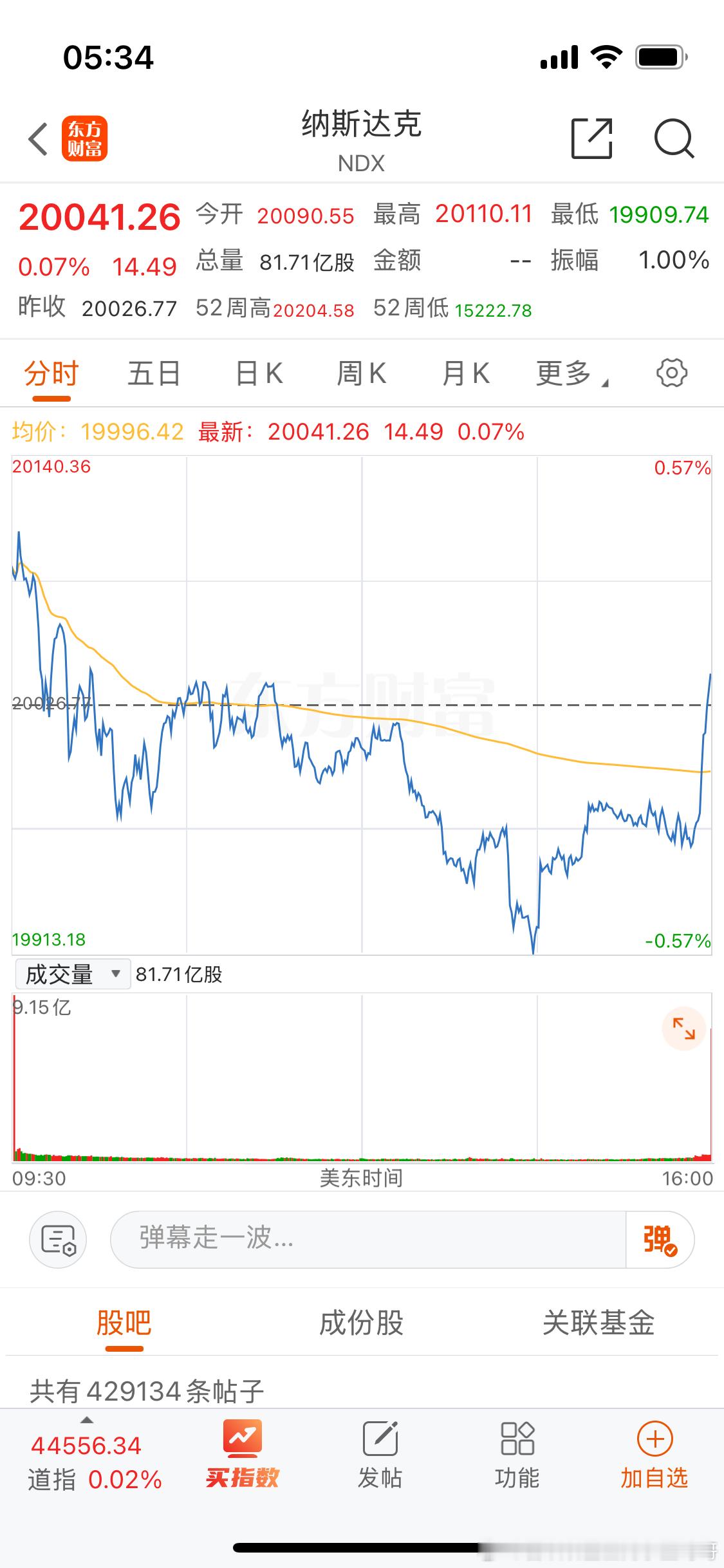 美股收盘。纳斯达克虽然没怎么涨。跳水绿这么多尾盘都能翻红就说强不强吧？[doge