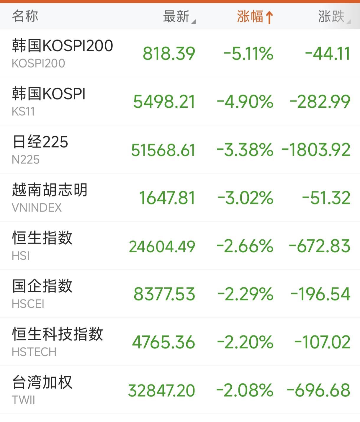 发生了什么？今日A股再度大跌，沪指直接跌破3900点，盘中近5200股下跌，全盘