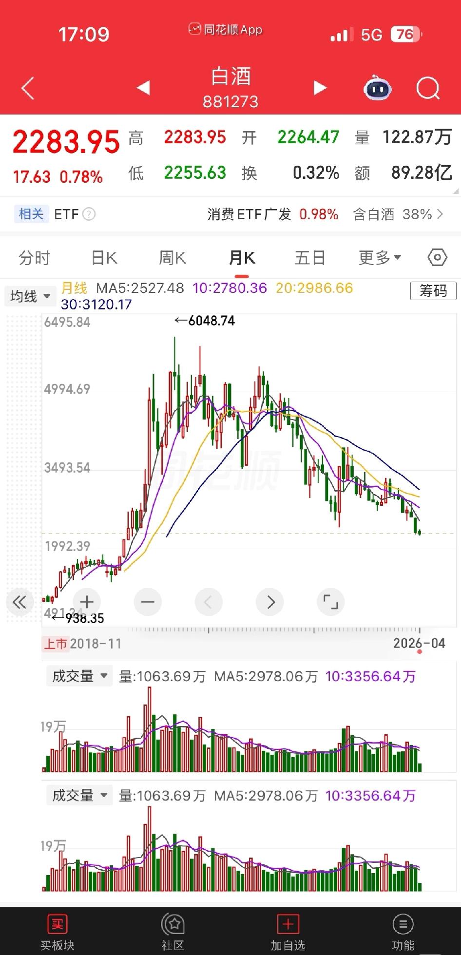 白酒：本轮牛市的缺席者

有没有人2025年4月7日以来一直待在白酒的，在CPO