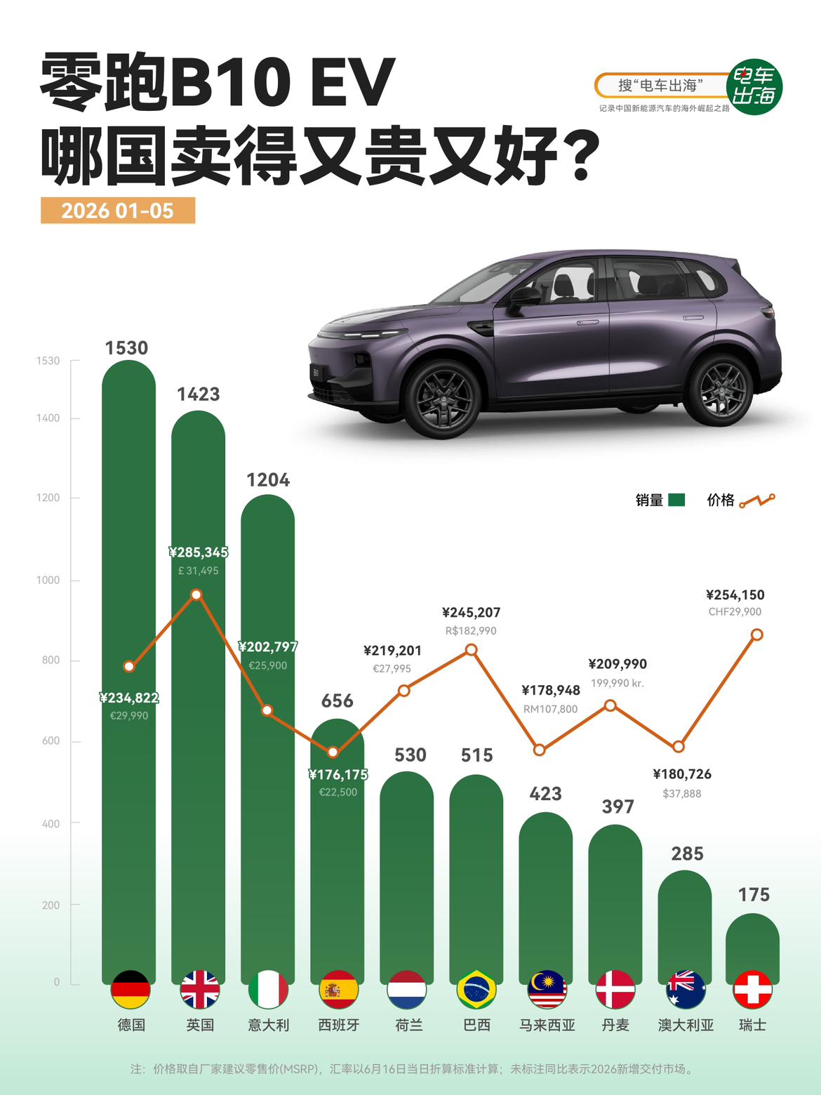 【零跑B10在哪卖得又贵又好？】
德国第一，前5个月卖了1530辆，起售价约23