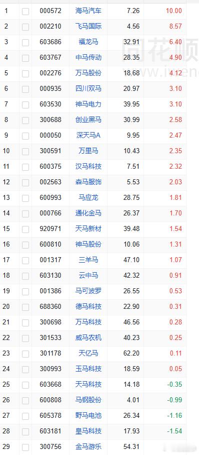 指数小幅回落，今天带马的又是不错。中马，福龙马都是好🐴 ​​​