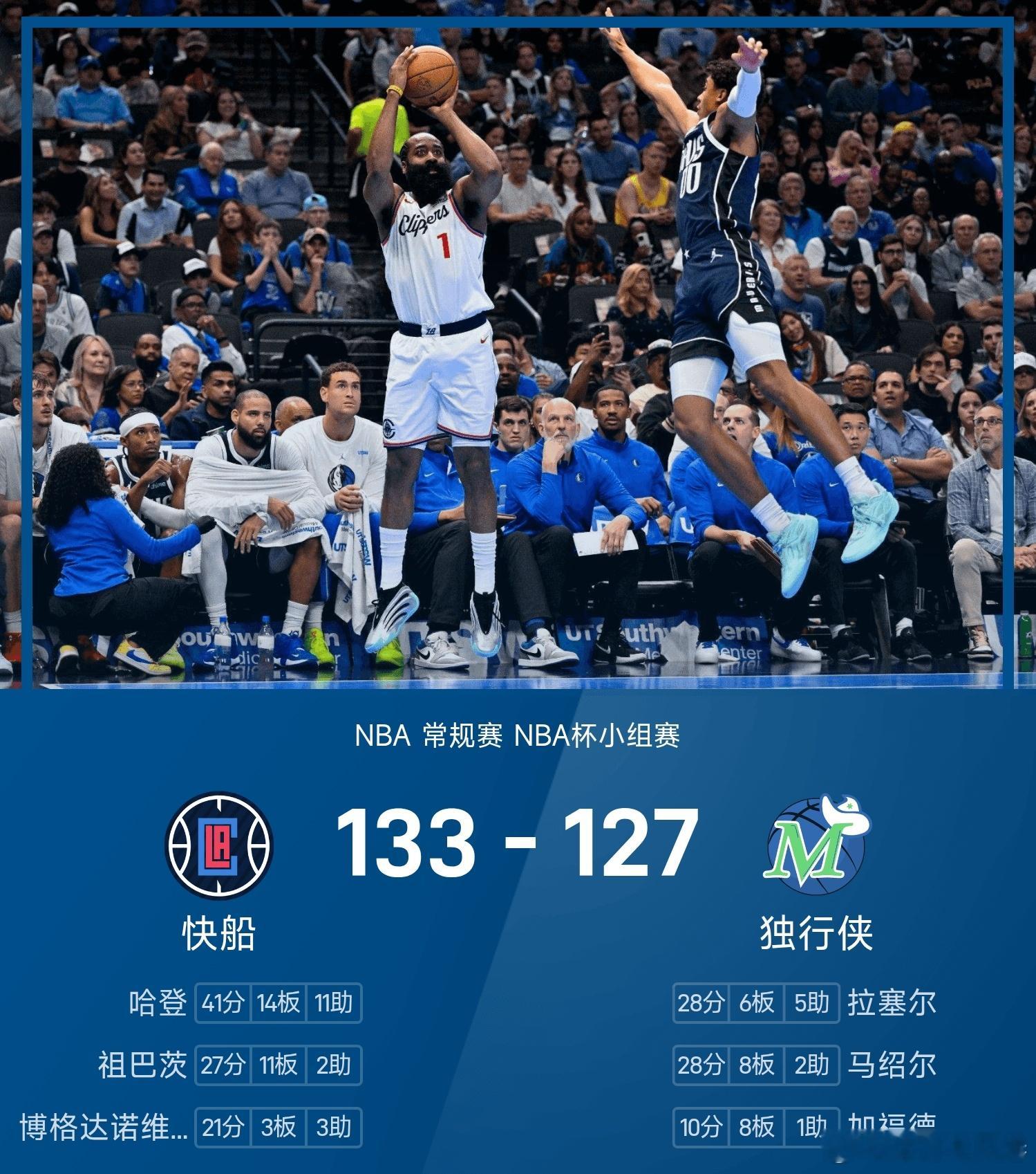 独行侠127-133不敌快船。哈登砍下全场最高的41分14板11助，率领快船成功