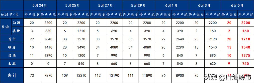 山西炼焦煤矿山生产最新情况追踪
截至6月5日，自5月23日起山西停产煤矿累计13