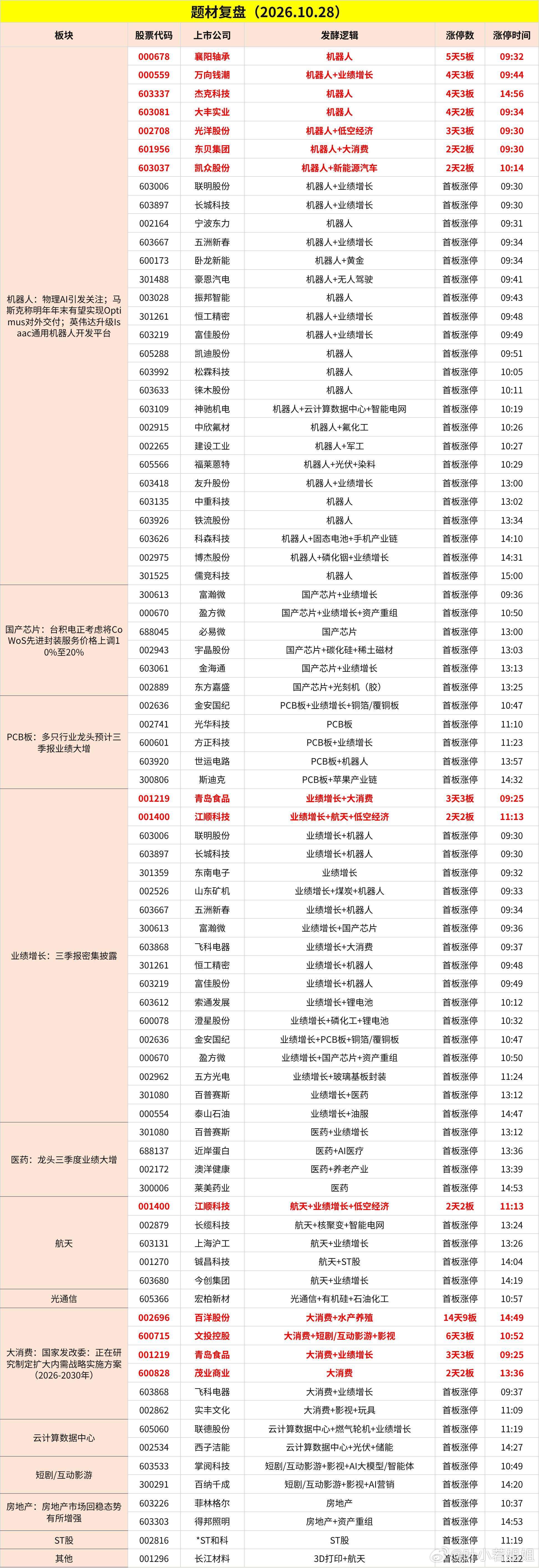 10月28日题材复盘：[心] ​​​