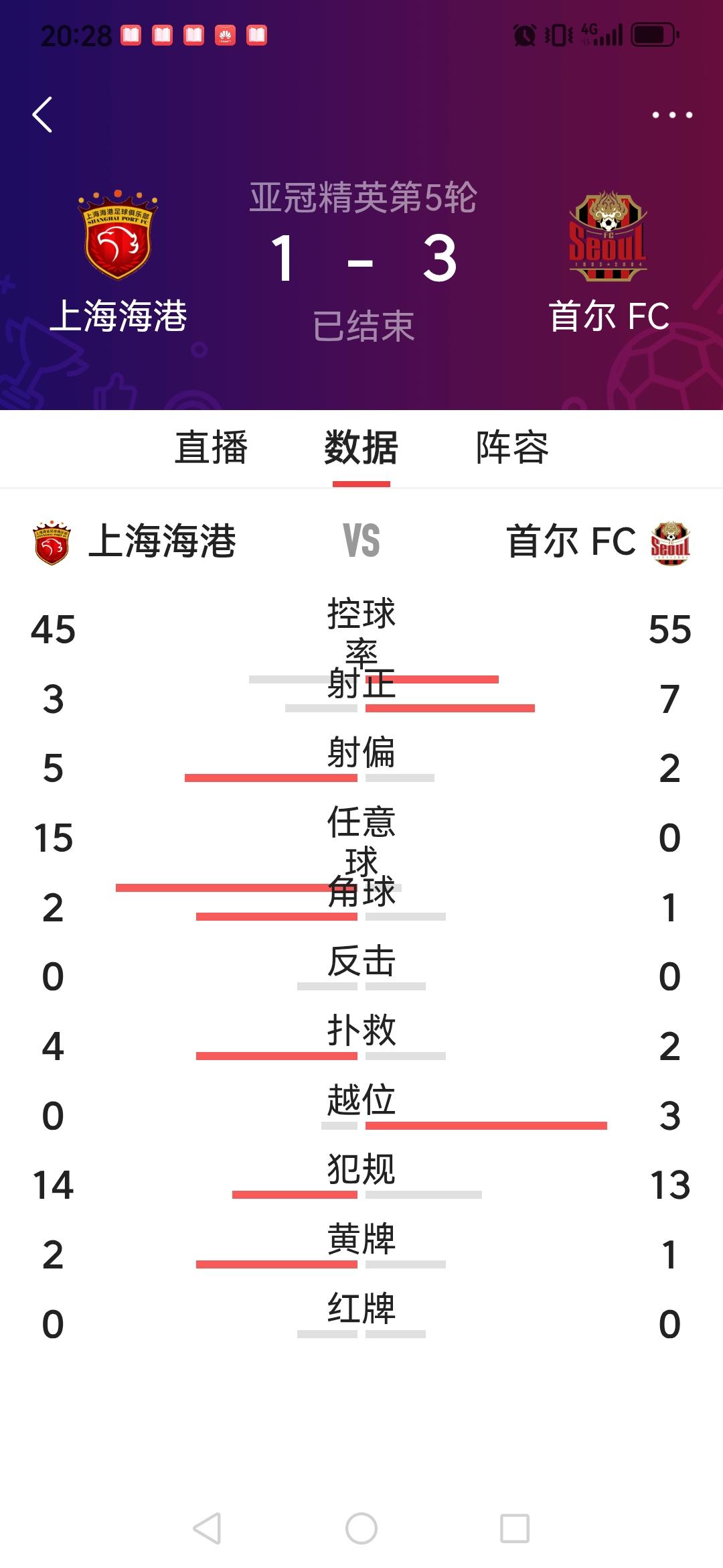 再次礼让3先，中超冠军上海海港把亚冠倒数第1进行到底。

3天前才在中超实现三连