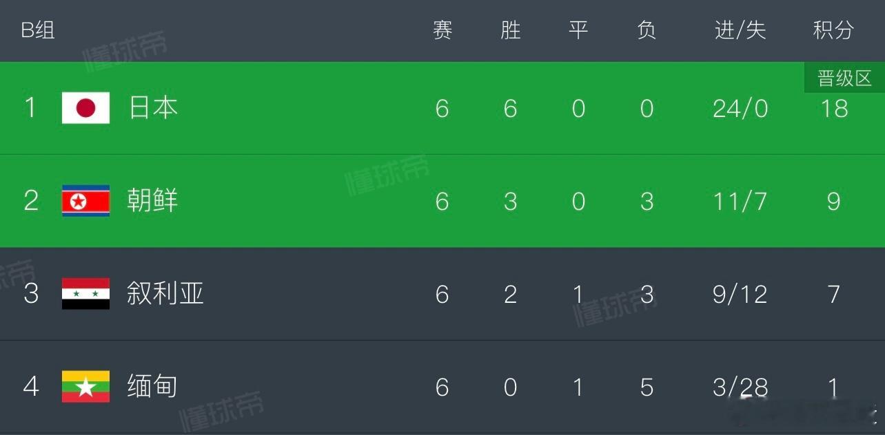 朝鲜队在弃赛一场的情况下，最终力压叙利亚出线，后者输给提前锁定第一的日本0-5[
