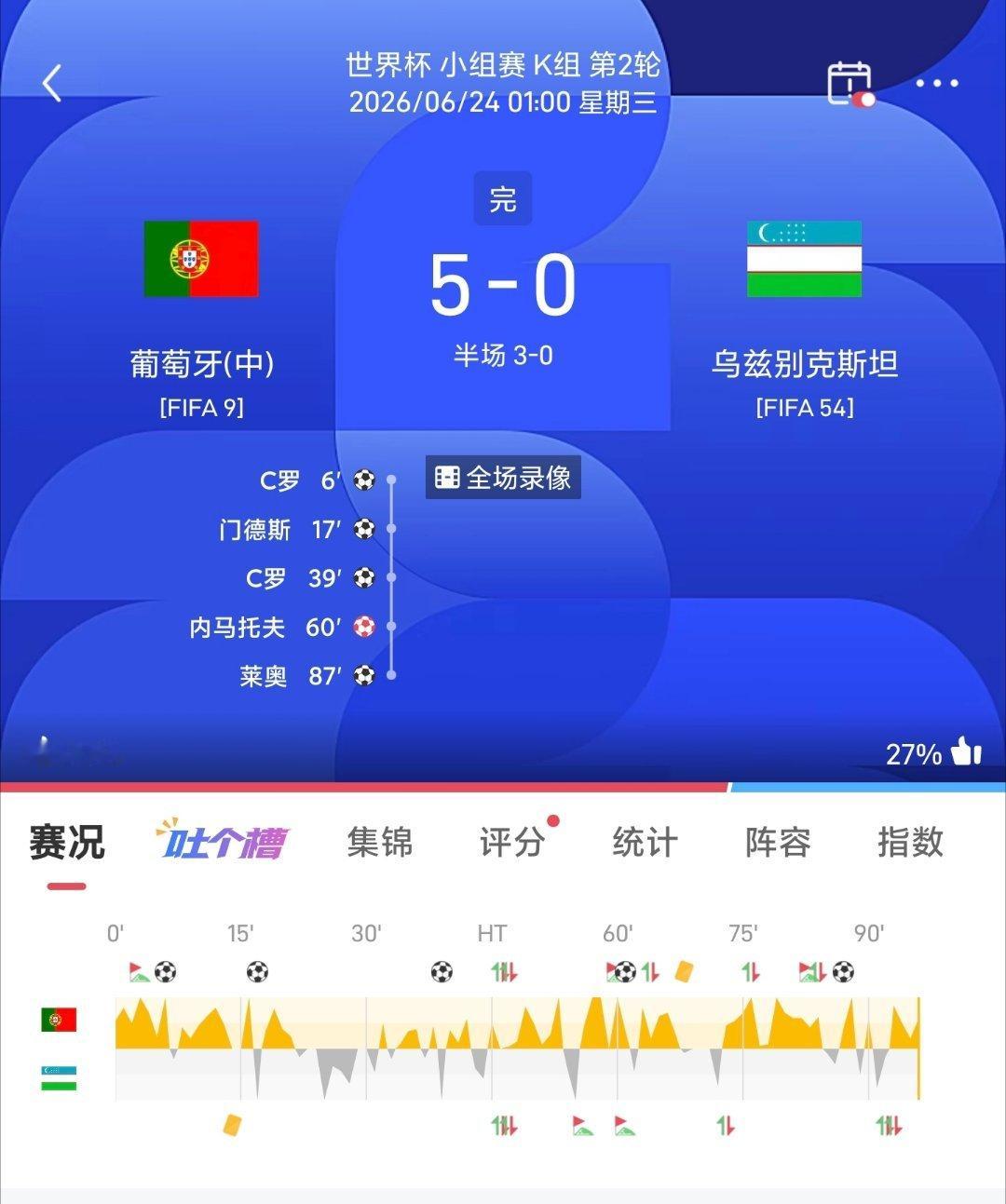 世界杯🏆战报葡萄牙🇵🇹5-0乌兹别克斯坦🇺🇿英格兰🏴󠁧󠁢󠁥󠁮