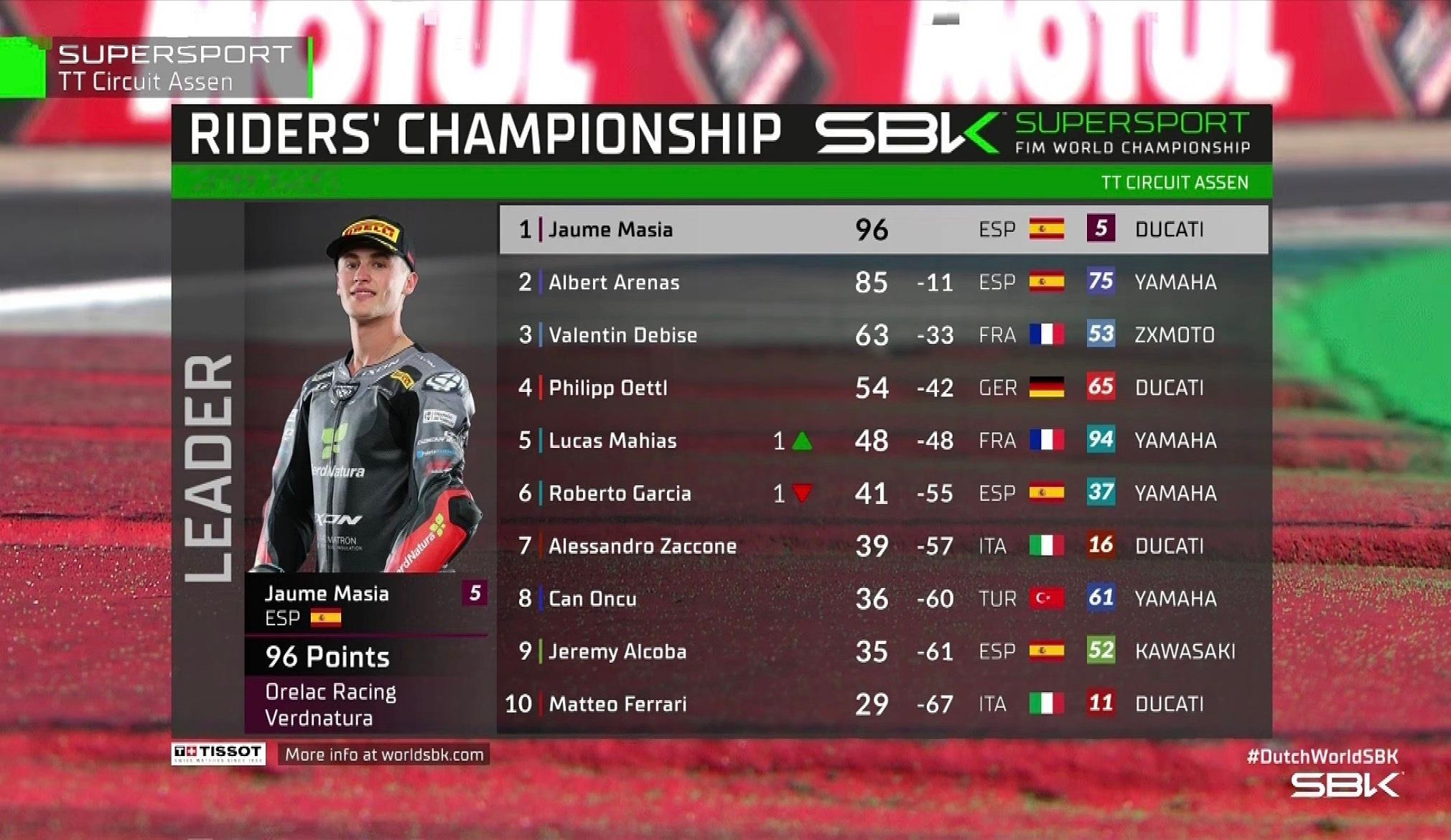 去年凯越的费尔兰德斯拿了WSSP300的冠军，今年看德比斯能不能帮张雪机车拿到W