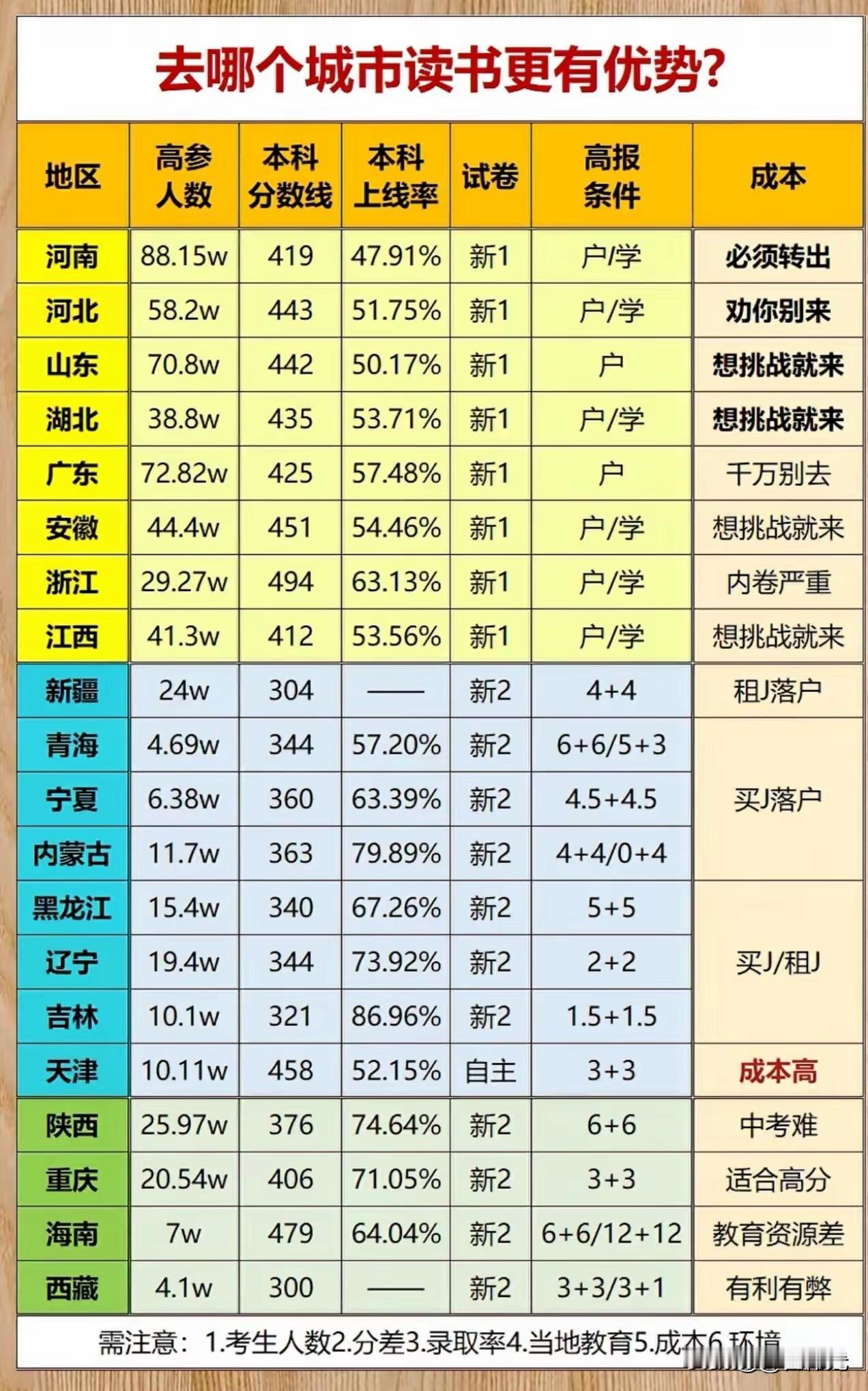哪个省市对考生最友好？
考上本科的成功率更高？
果然又是东北，但是除了第一名外地