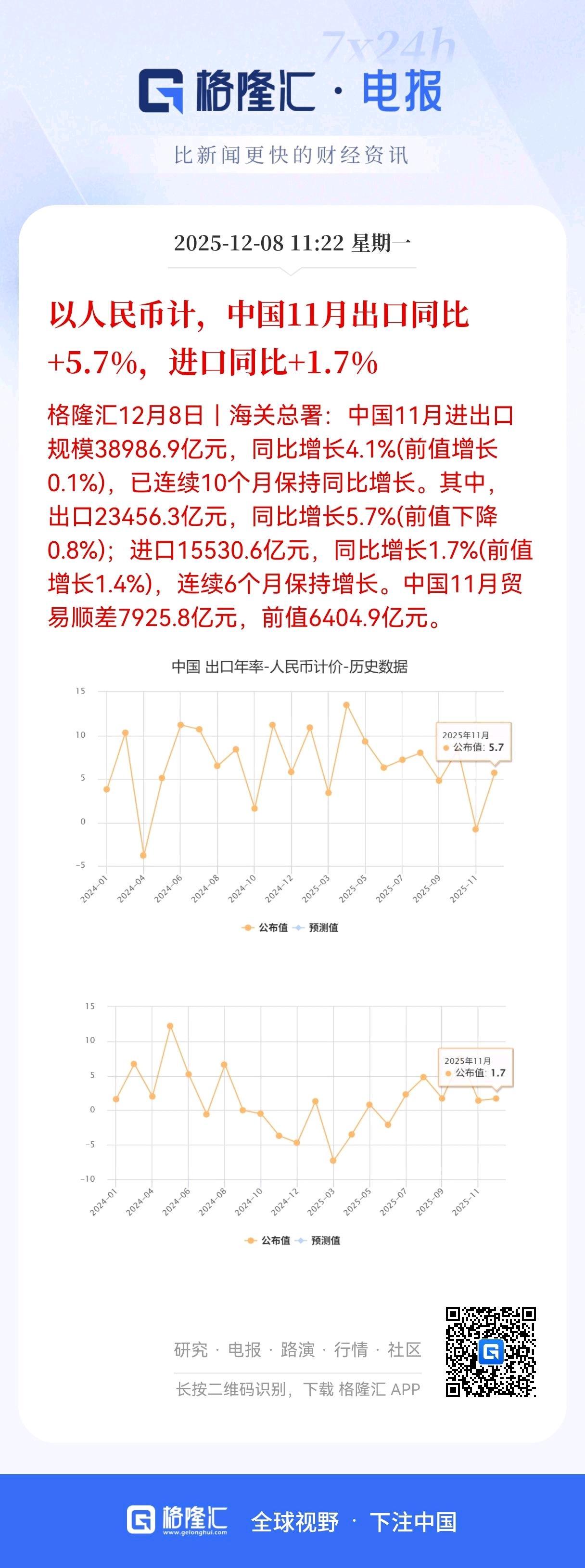 重磅利好！数据重磅利好！
11月进出口总规模3.9万亿，同比增长4.1%，连续1