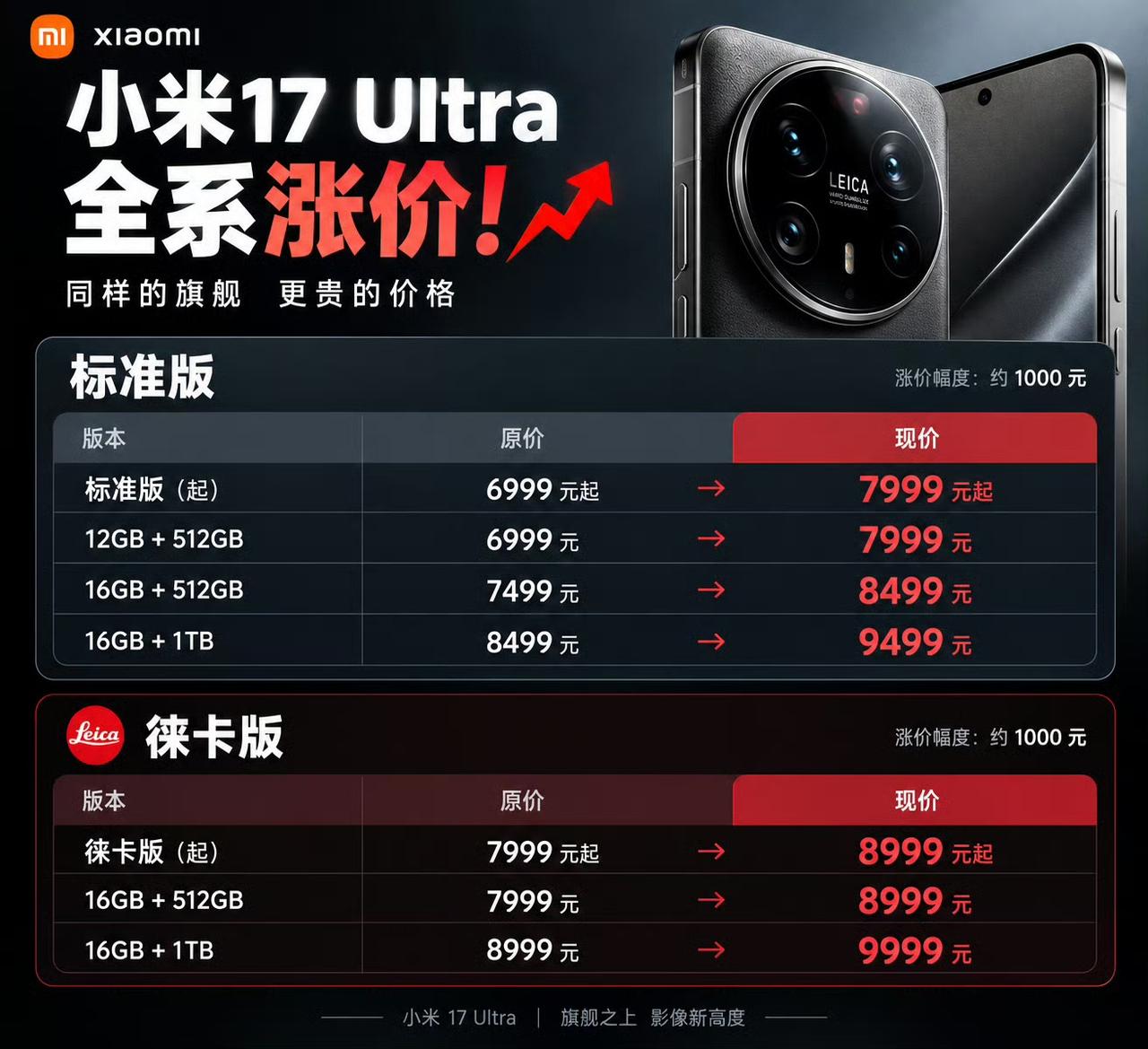 关注旗舰手机的朋友要留意，小米17 Ultra全系列售价迎来调整。

数码博主@