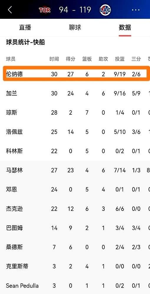 34岁的科怀·伦纳德，场均28.3分，生涯新高。

快船主场打猛龙，伦纳德只用了