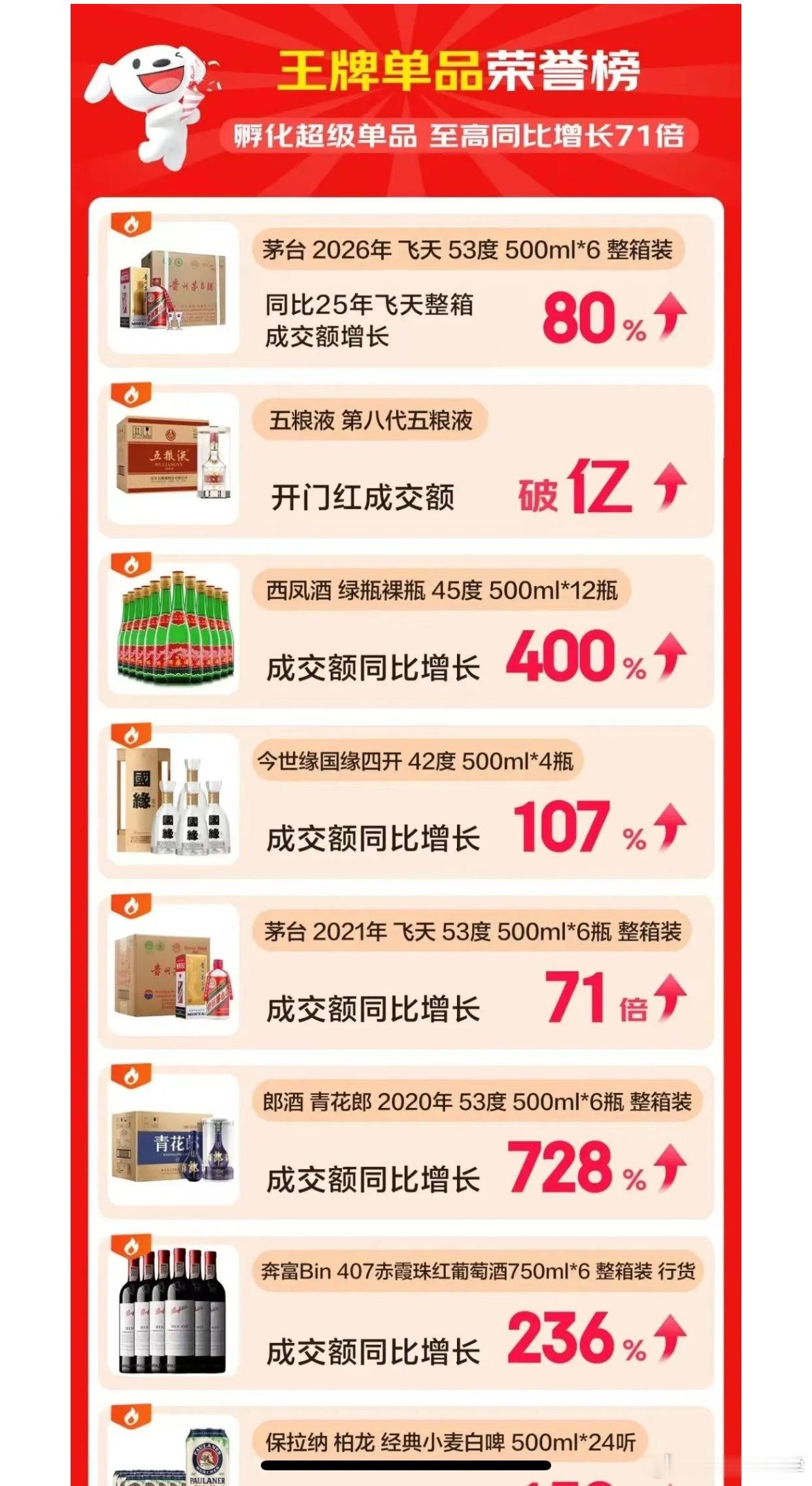 618，酒类销售都同比大涨 