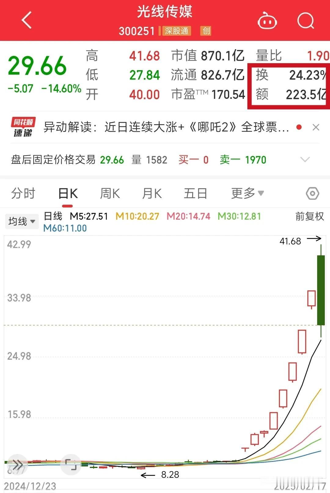 光线传媒盘中巨震40%，大概率见顶了！
随着哪吒票房突破120亿，光线传媒早盘再