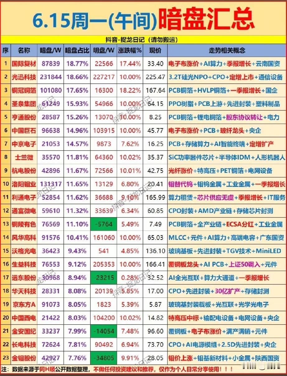暗盘抢筹榜TOP23！午间资金“埋伏”信号，PCB/光模块主线再强化！
 
本次