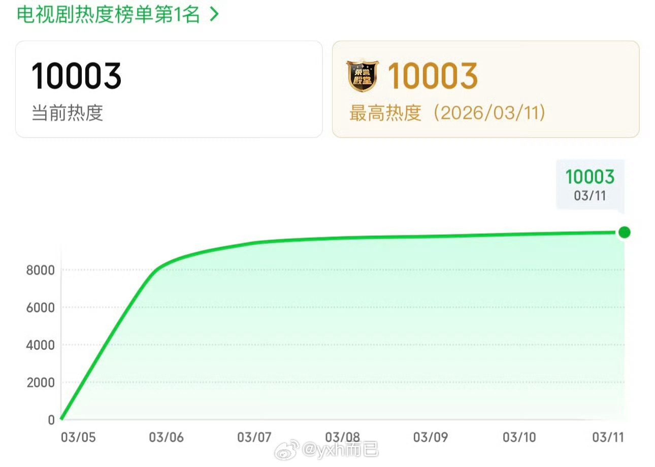 逐玉爱艺奇破万张凌赫田曦薇（排名不分先后）《逐玉》爱奇艺率先热度破万了！ 