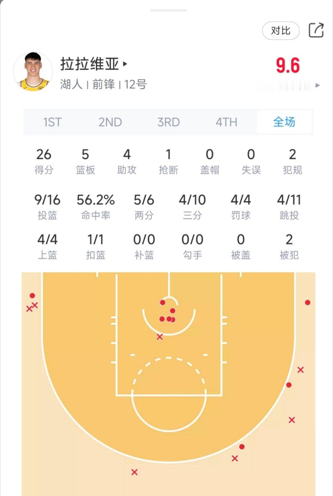 这小子最近状态火热！湖人球迷给他起的外号叫什么了？灰熊vs湖人