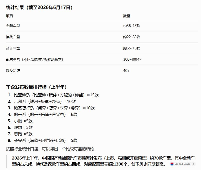说一个可怕的数据！
2026年1月1日至今6月17日，
国产新能源汽车（含全新和