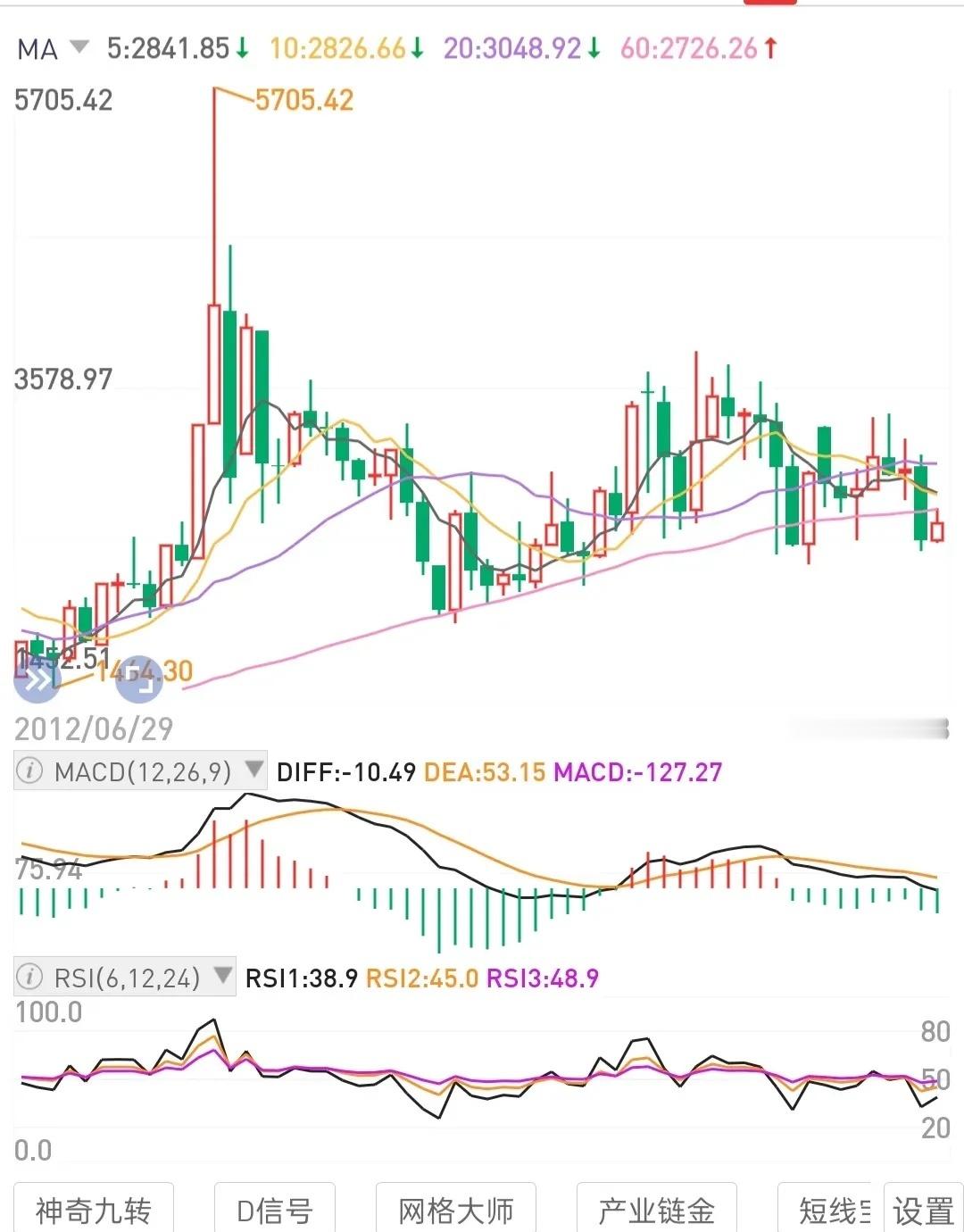 理解年化10%是高目标。理解+擅长，转化为认知能力。只做低估值区间布局吸筹，不追
